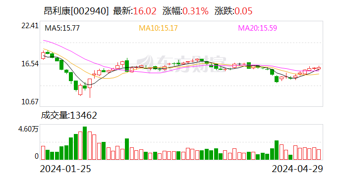 昂利康2023年研发费用增长53% 2024年一季度继续高增136%