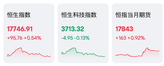 6连涨，创天量！