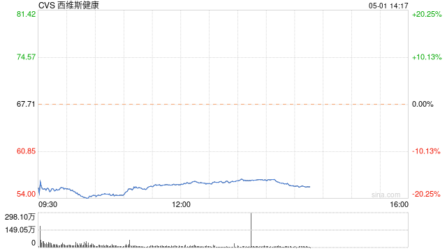 CVS业绩欠佳股价重挫18% 可能创15年来最大单日跌幅
