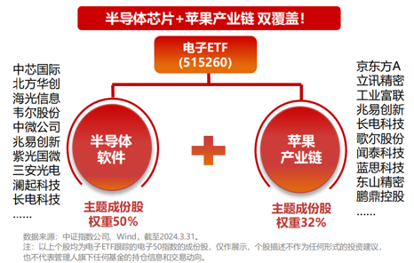 当“苹果”遇上“芯片”？苹果重磅发布全新芯片M4！电子ETF（515260）标的指数含“果”量32%！